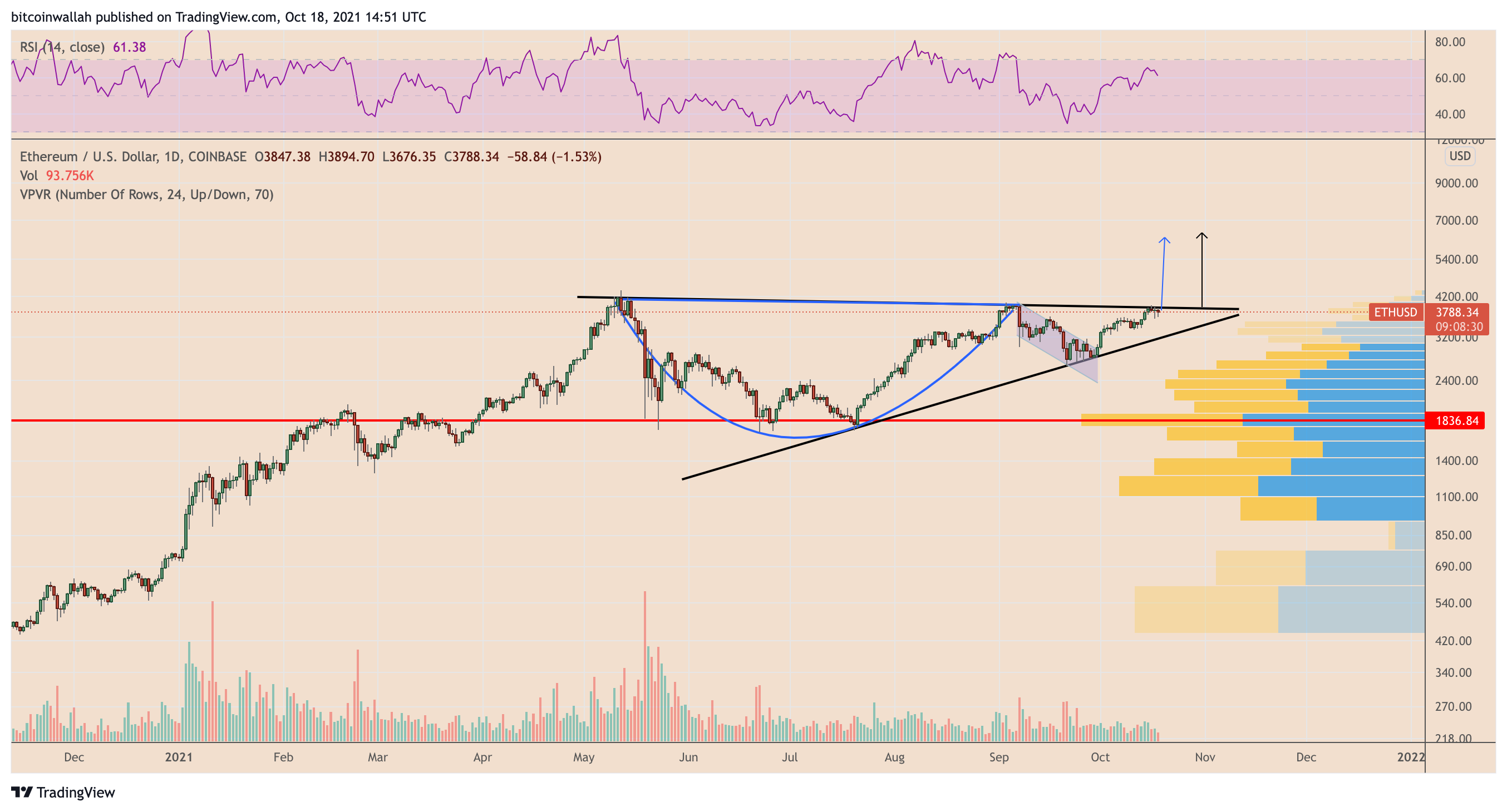 Ethereum Price (ETH), Market Cap, Price Today & Chart History - Blockworks