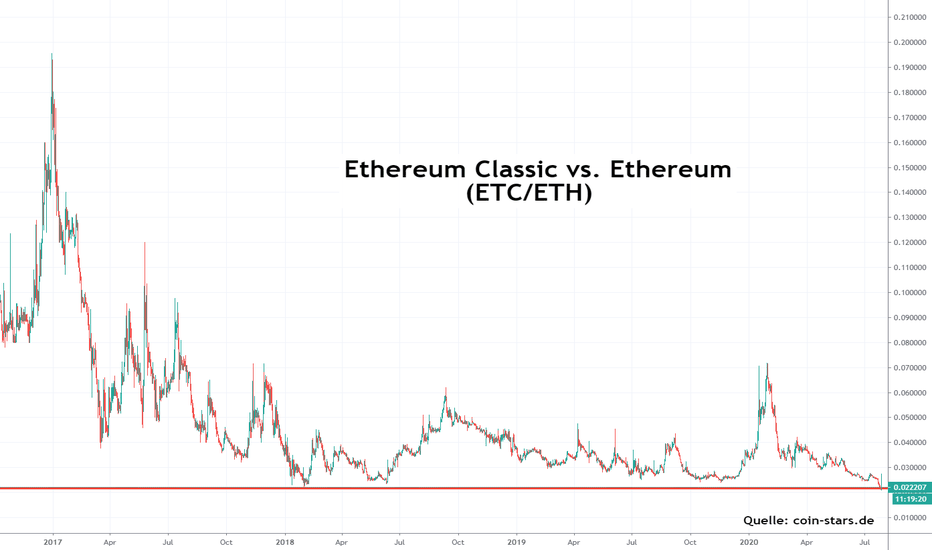 Ethereum Classic [ETC] Live Prices & Chart