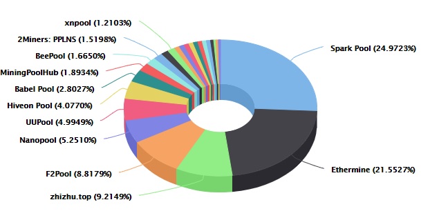 Ethereum staking pools | Statista