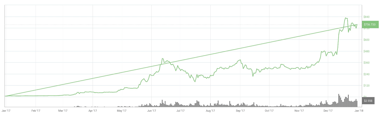 Ethereum Price Prediction How High Will Ethereum Go?