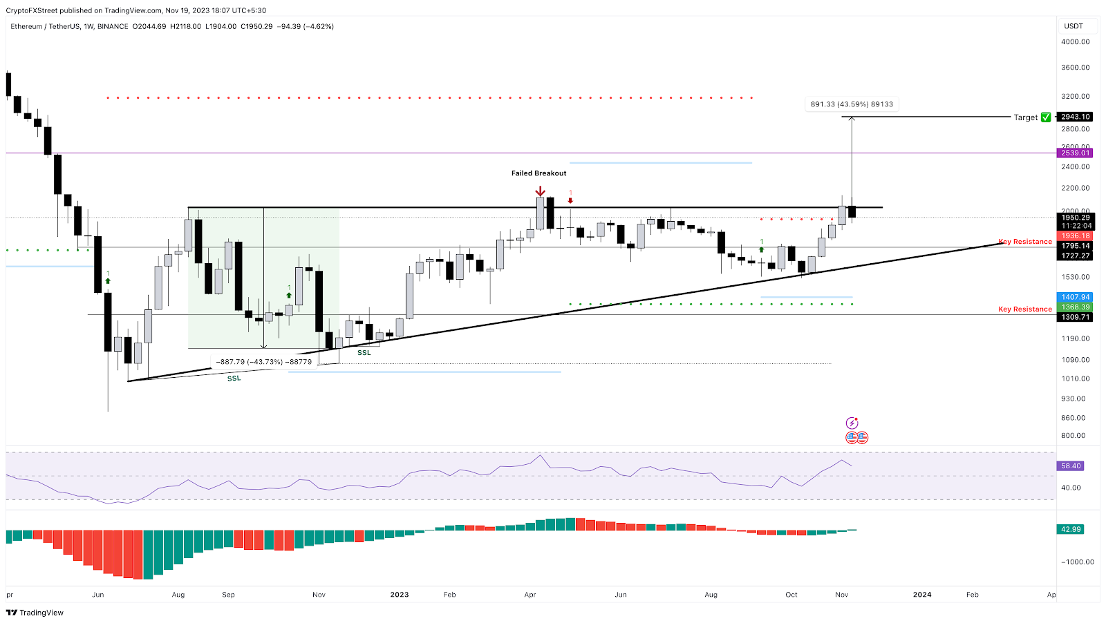 Ethereum Price Prediction: ETH Will Be Larger Than Bitcoin Next Couple Years