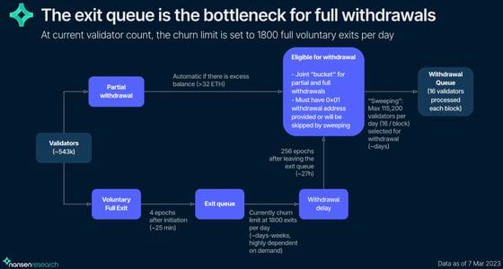 Ethereum staking withdrawals () | Docs