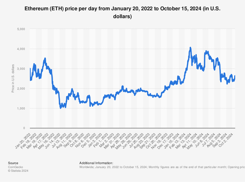 Ethereum Price in USD Chart