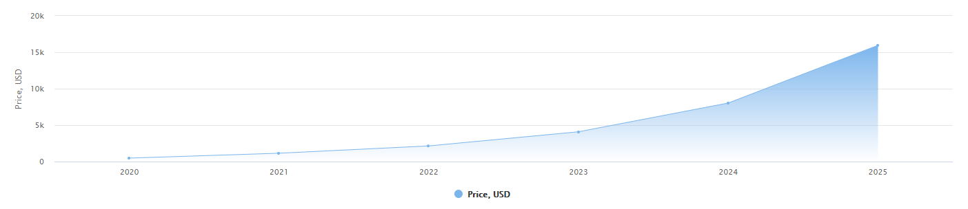 Ethereum (ETH) Price Prediction - 