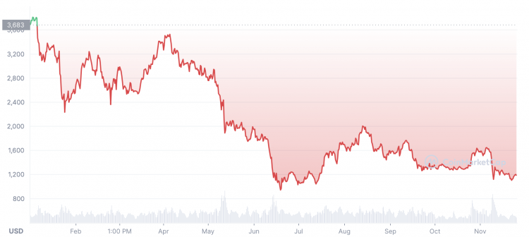 Ethereum price today, ETH to USD live price, marketcap and chart | CoinMarketCap