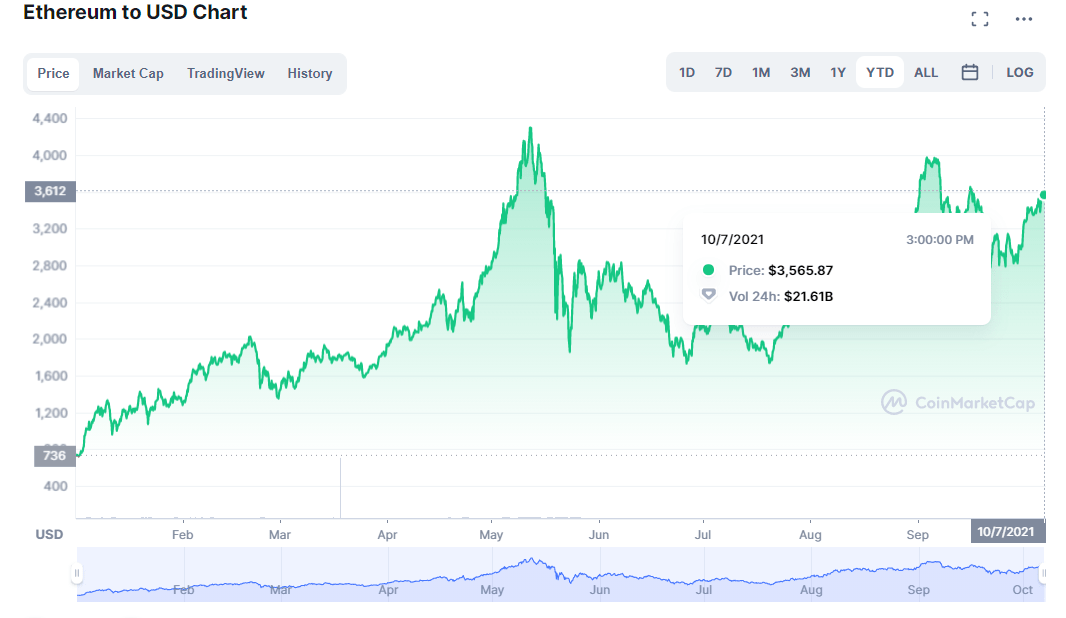 Ethereum Price Prediction , , , - 