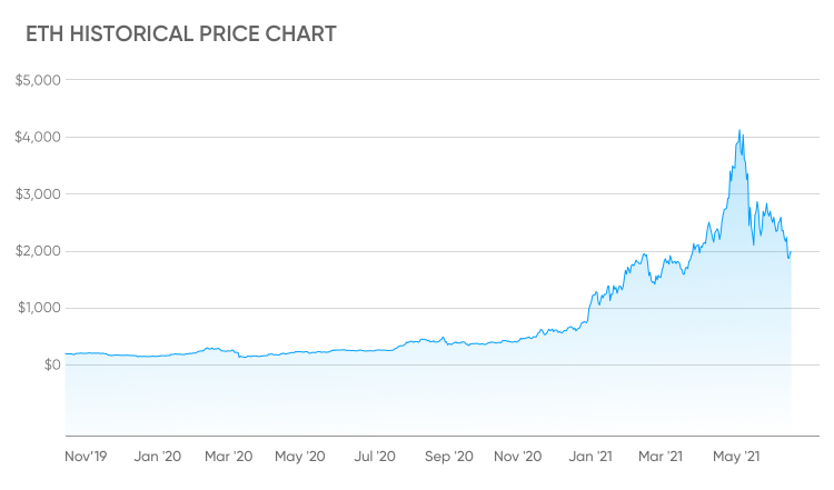 Ethereum USD (ETH-USD) price history & historical data – Yahoo Finance