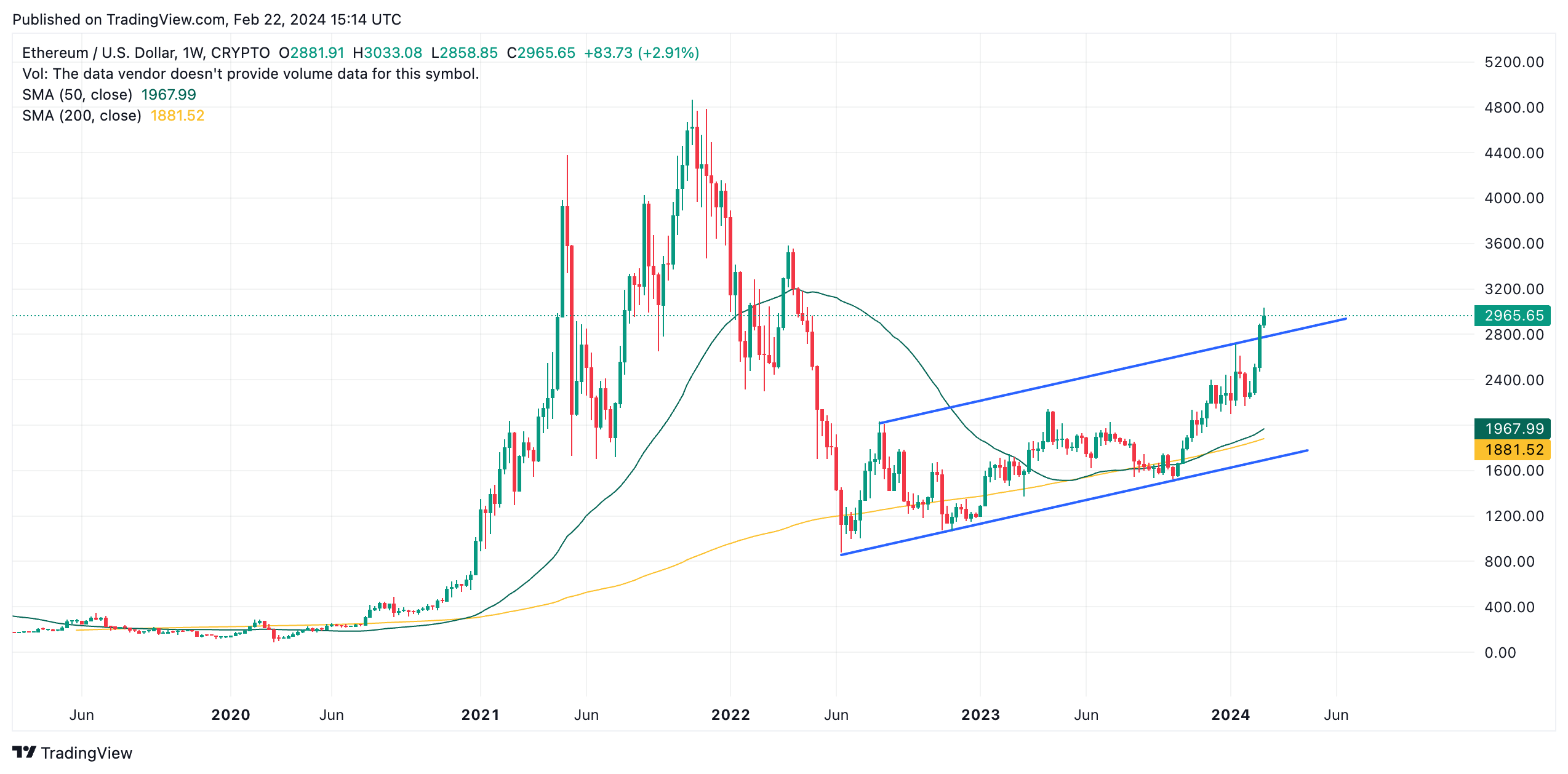 Ethereum Price Prediction A Good Investment?