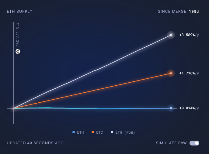 Ethereum triple halving: How it can affect the price of ETH