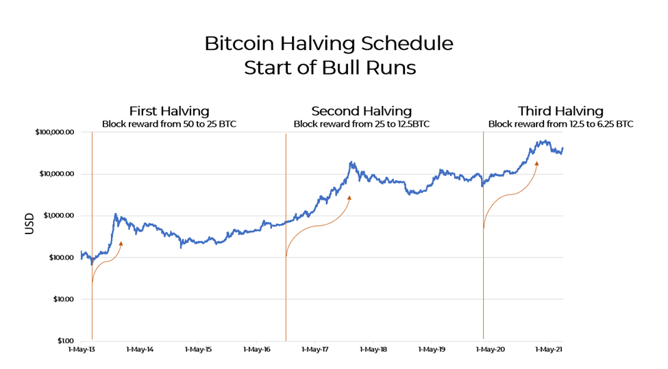 What Is Ethereum Triple Halving? How Does It Work? - WazirX Blog