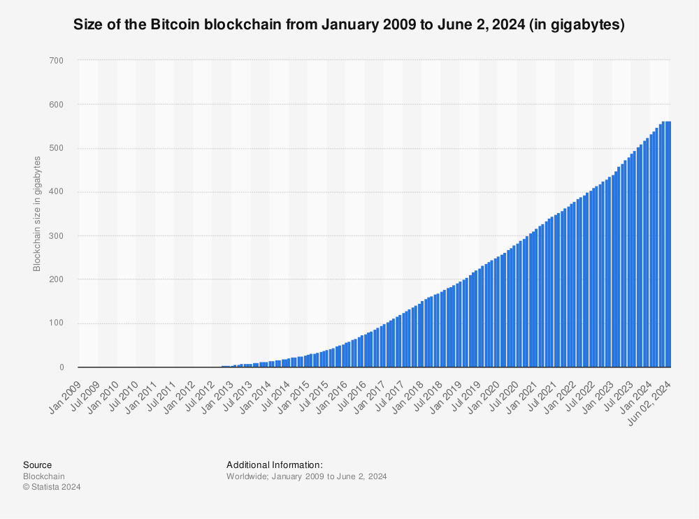 The Ethereum-blockchain size will not exceed 1TB anytime soon. - DEV Community