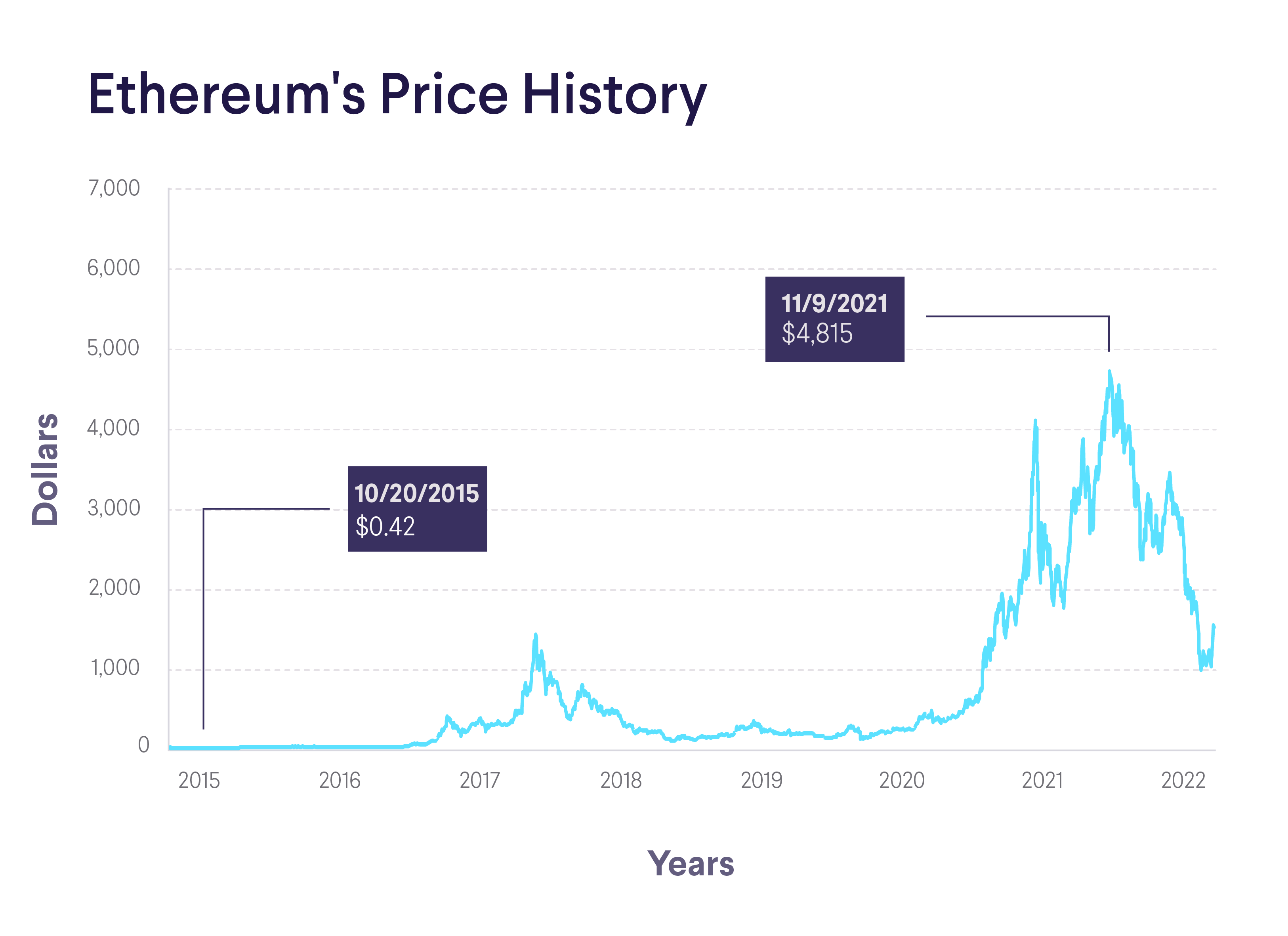 ETHUSD | Ethereum USD Advanced Charts | MarketWatch