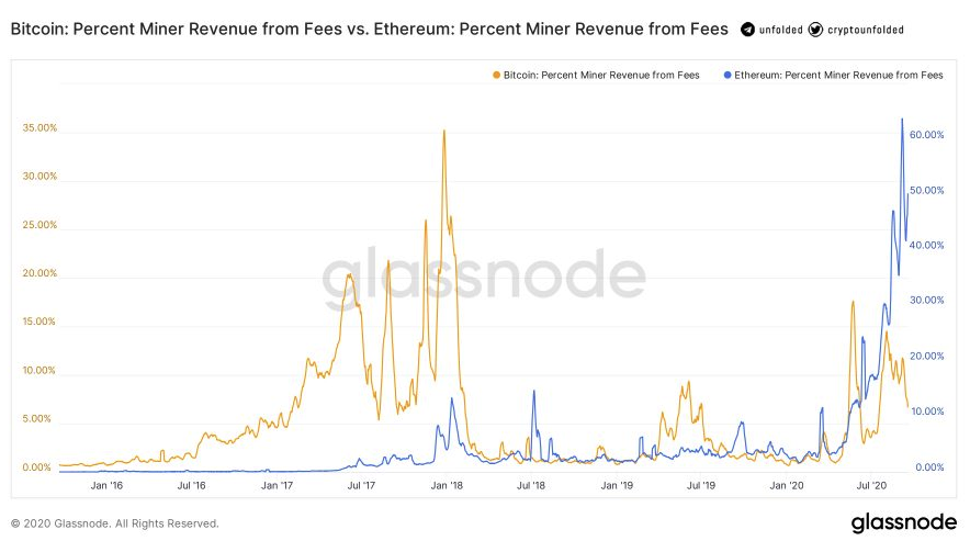 Ethereum Difficulty Chart