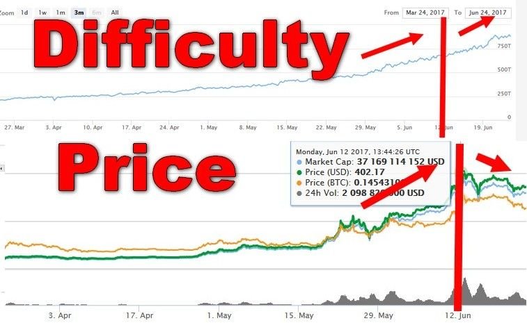 Difficulty Bomb: Ethereum's Increasing Difficulty in Mining