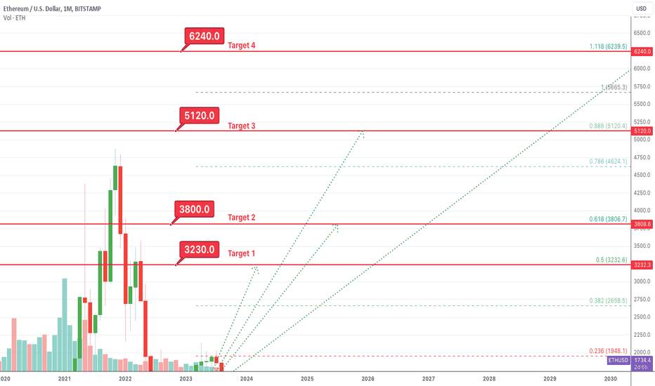 Trade ETH to USD | ETH to USD chart | bymobile.ru