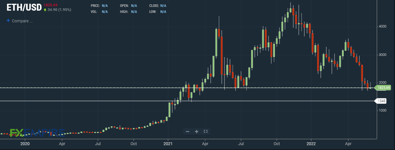 Ethereum Price Prediction – Forbes Advisor Australia