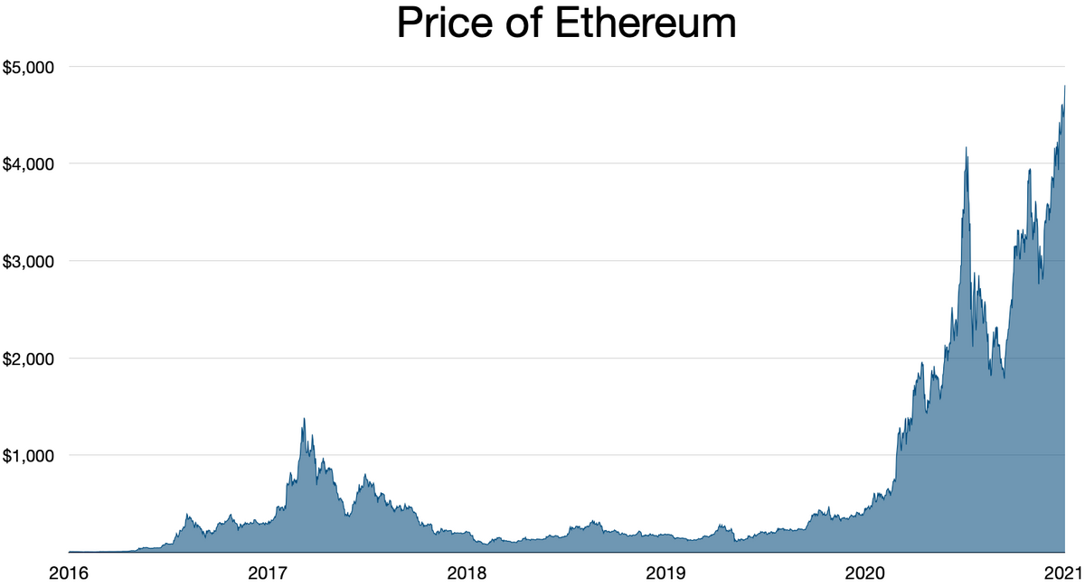 Ethereum Price History Chart - All ETH Historical Data