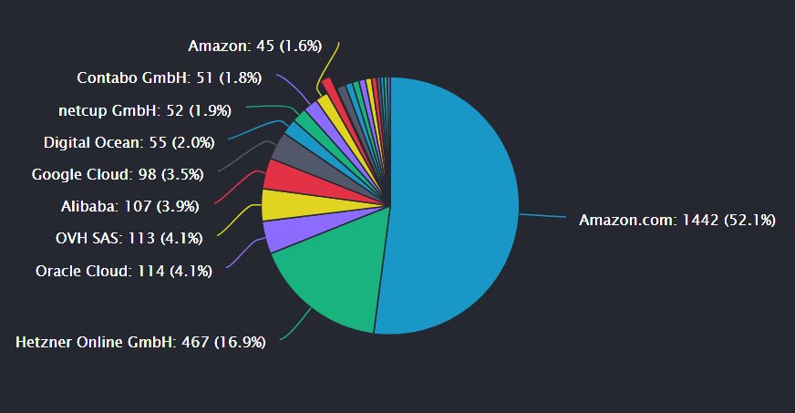 Ethereum relies heavily on Amazon servers. Here’s why that’s a problem – DL News