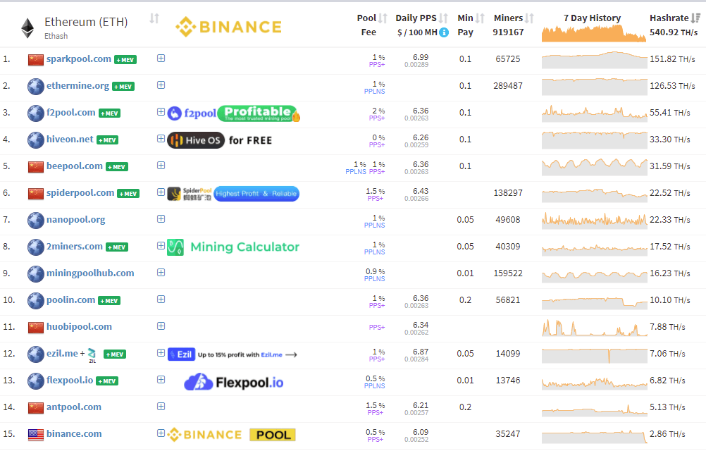 7 Best Ethereum(ETH) Mining Pool Options | Mudrex Learn