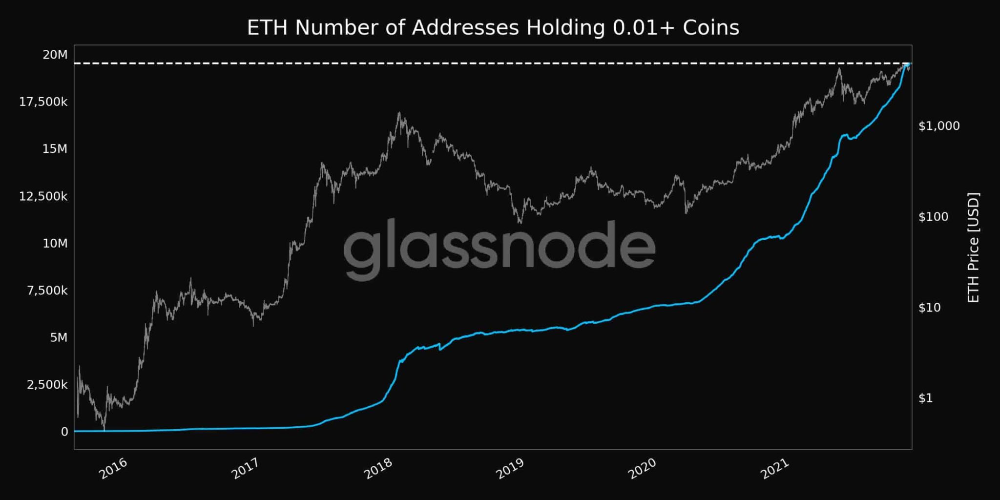 Ethereum Transactions Per Day