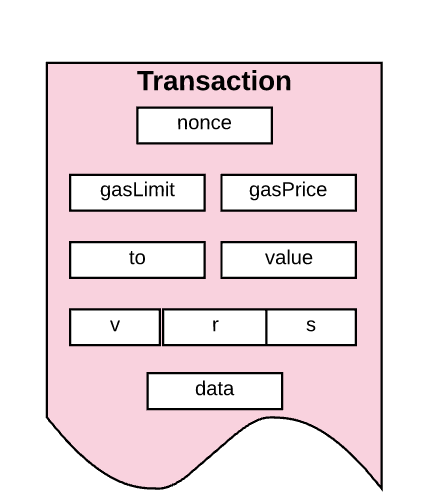 Sending Ethereum Transaction and setting the 