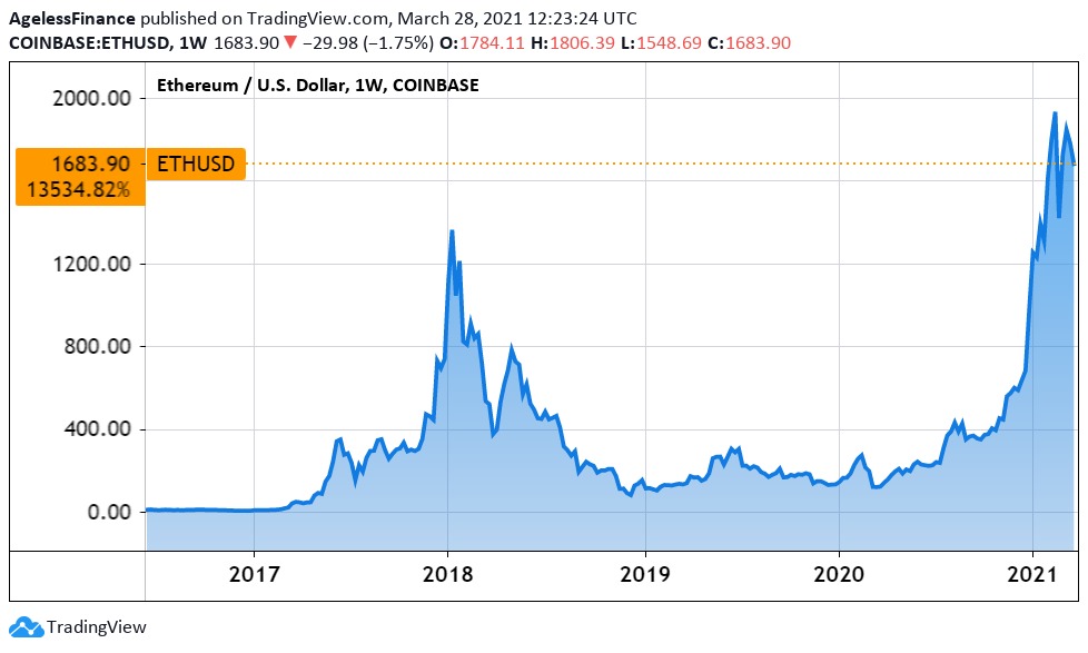 Ethereum Price in USD Chart