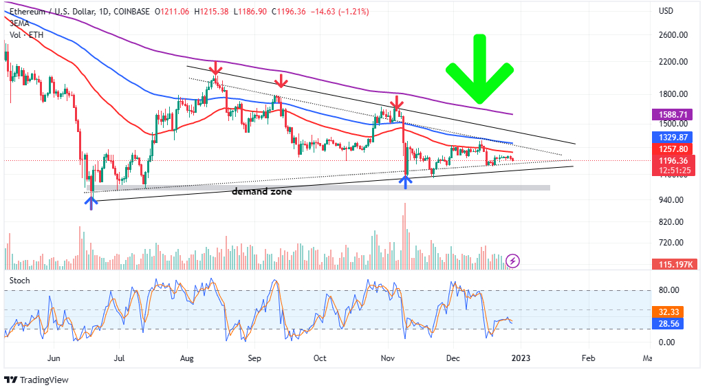 Ethereum Price Drops Below $2, as Market Cap Shrinks