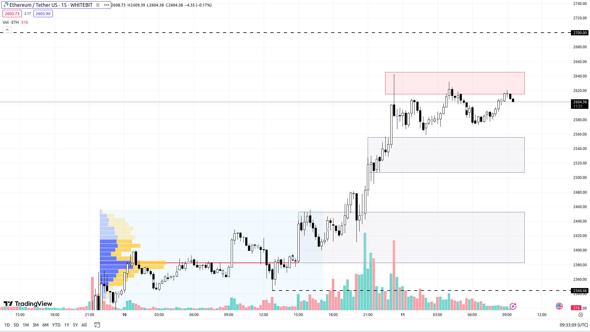 Ethereum Live Price: Real-Time ETH Graph