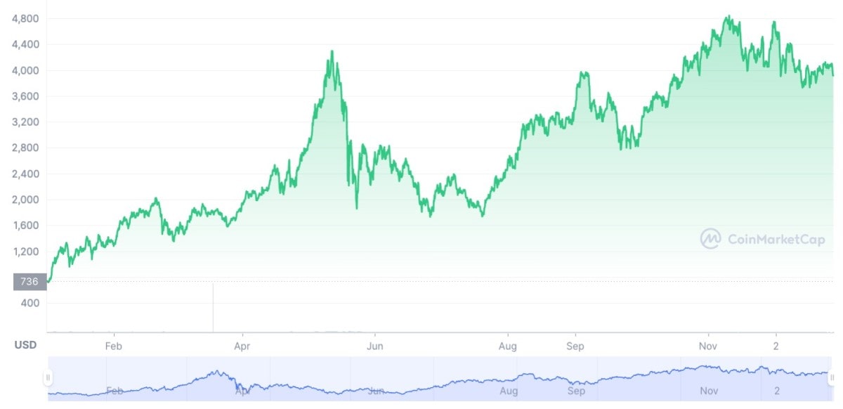 Ethereum Price Today - ETH Coin Price Chart & Crypto Market Cap