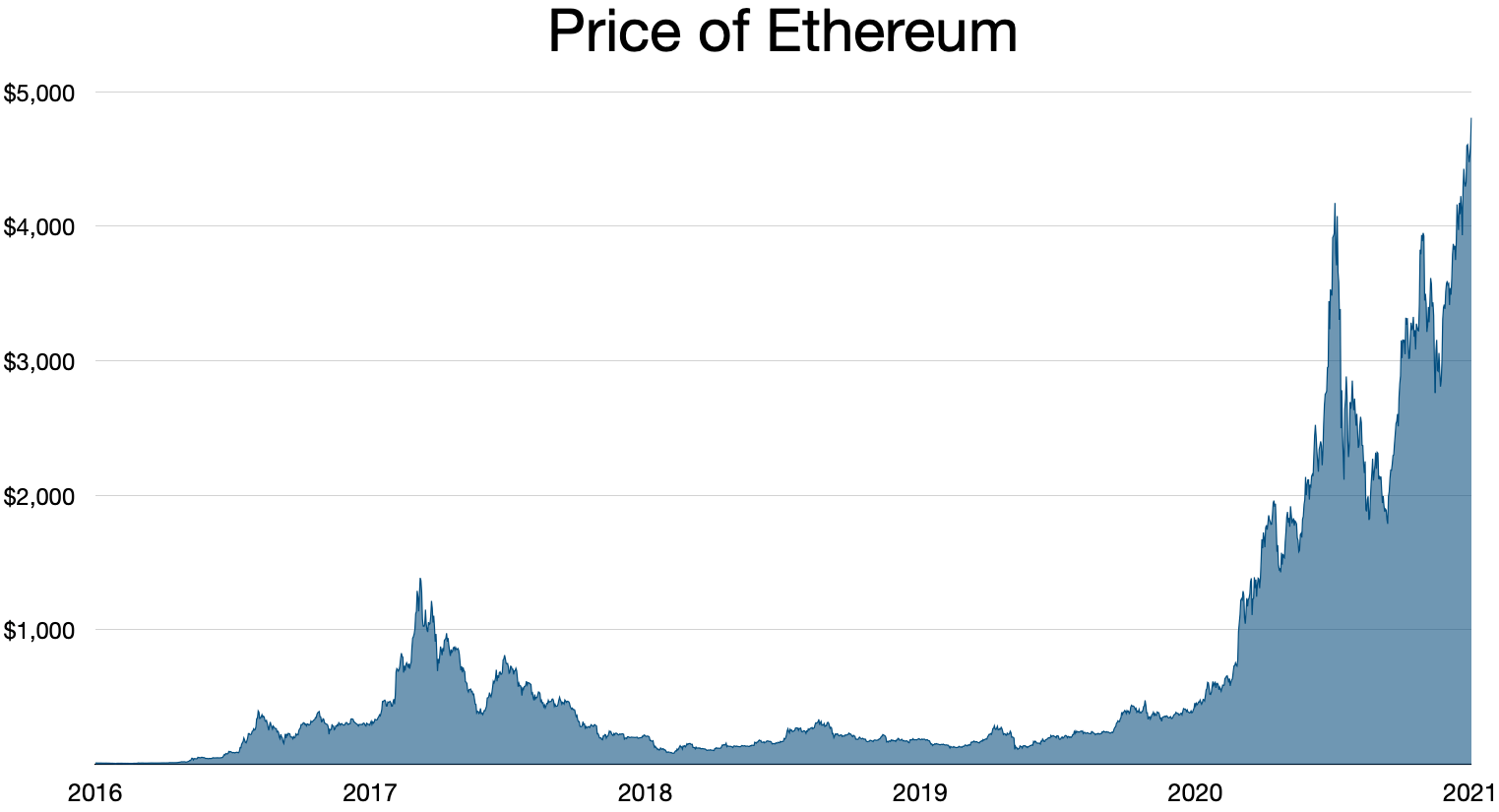 Ethereum Price Today | ETH Price Prediction, Live Chart and News Forecast - CoinGape