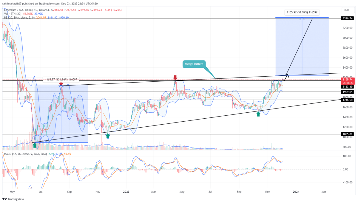 ETHUSD — Ethereum Price Chart — TradingView