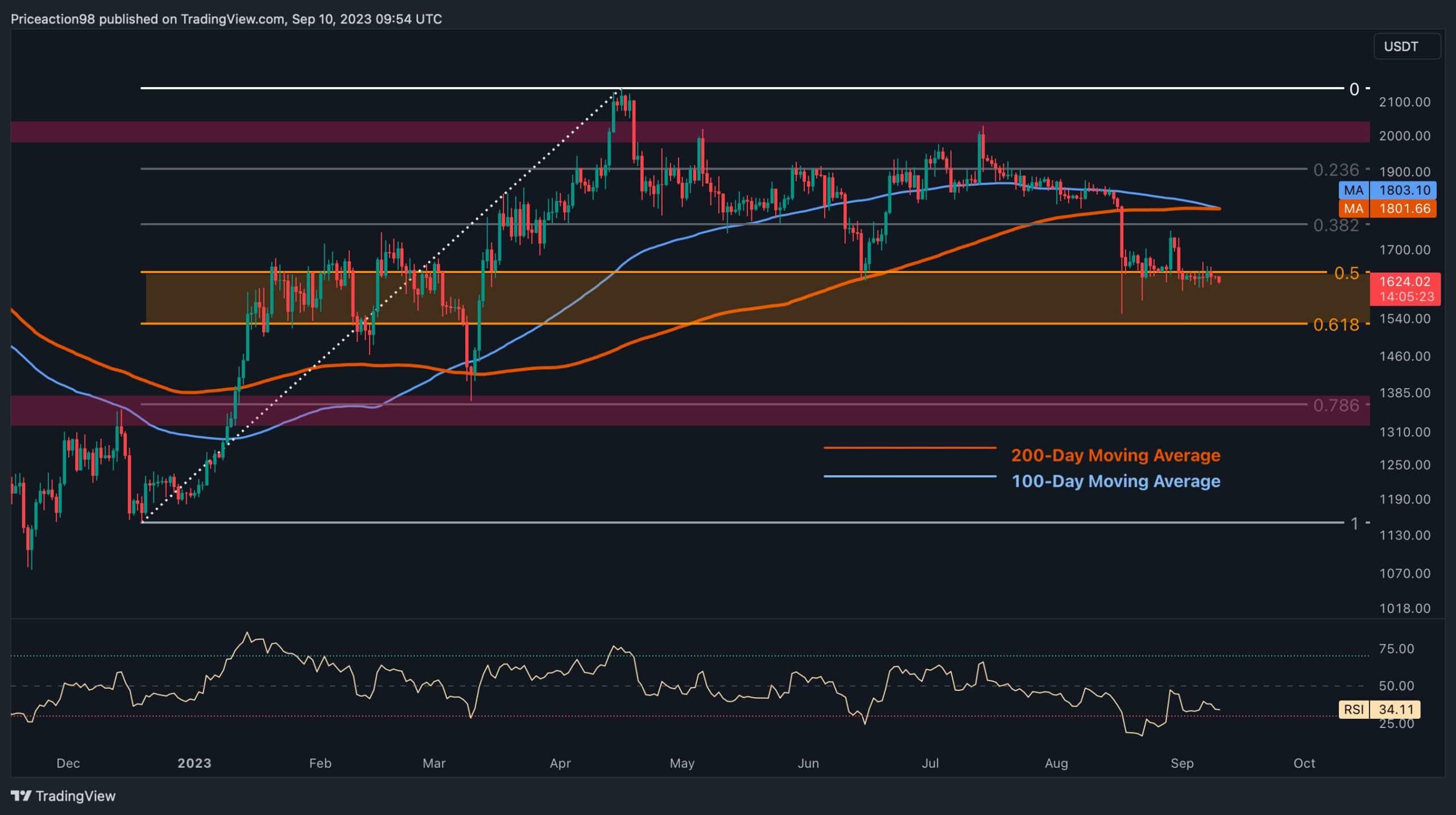 What is Current Ethereum MESA Adaptive Moving Average Indicator? - bymobile.ru