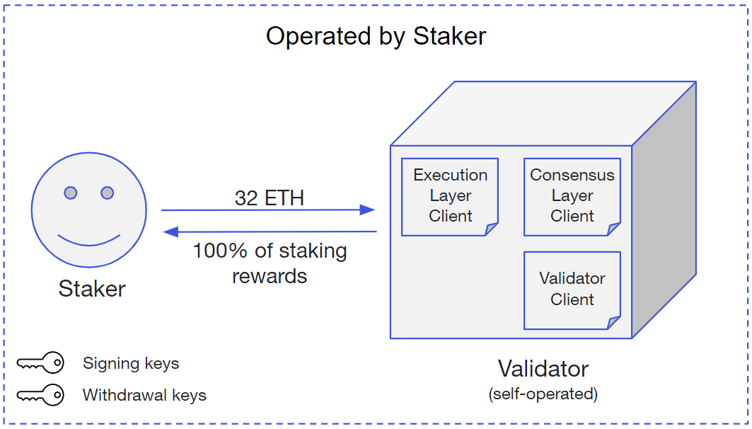 Ethereum Staking: What Is It? | Built In