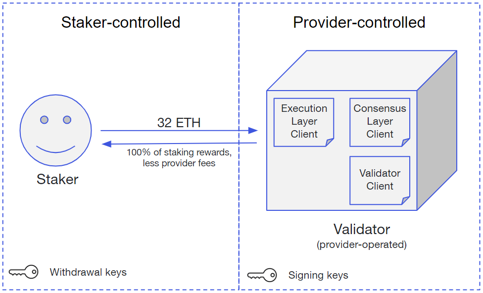 A version of the scalability trilemma.