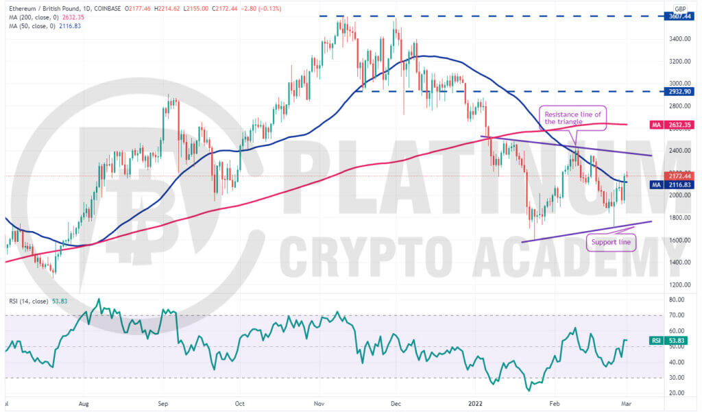 ETH GBP – Ethereum to Pound Price Chart — TradingView