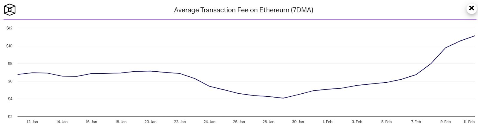 Ethereum transactions per day | Statista