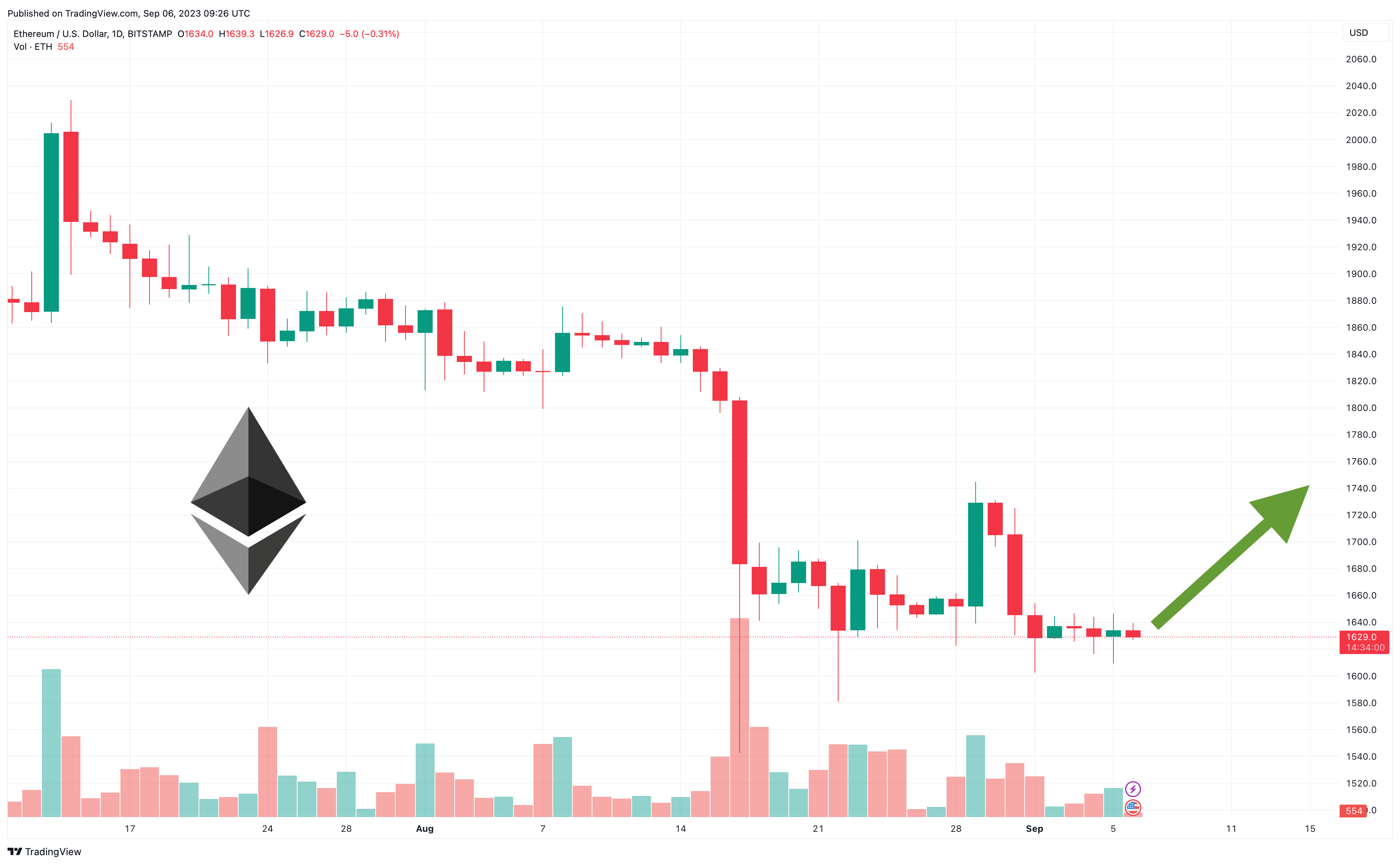 Ethereum price history Feb 28, | Statista