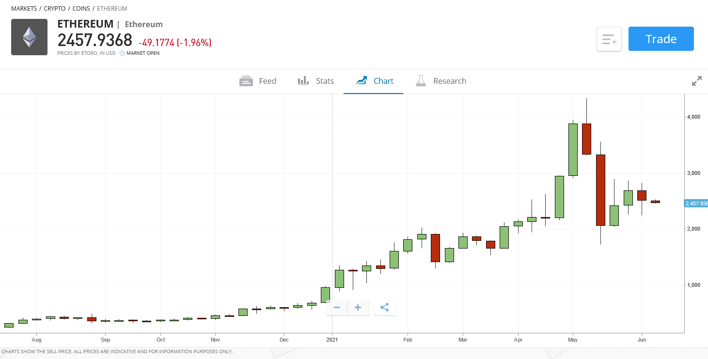 Ethereum Merge Is Not Driving ETH Price: eToro Crypto Consultant | Video | CoinDesk