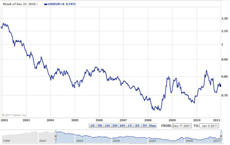 Currency Pair: EUR/USD (Euro/U.S. Dollar) Definition and History