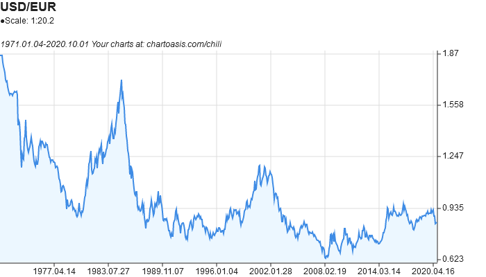 The History of the EUR/USD | Plus