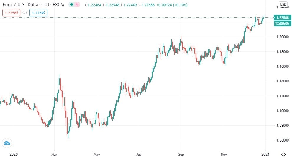 EUR/USD Price Forecast – Euro Continues to Be Resilient