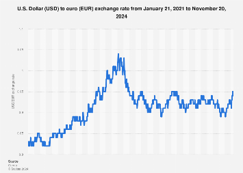 EUR/USD Price Forecast – Euro Continues To Slide