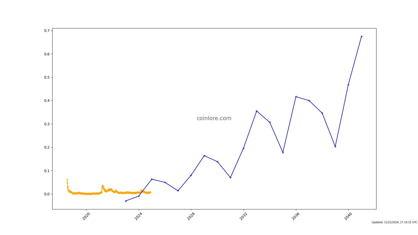 Everipedia Price Today - IQ Coin Price Chart & Crypto Market Cap