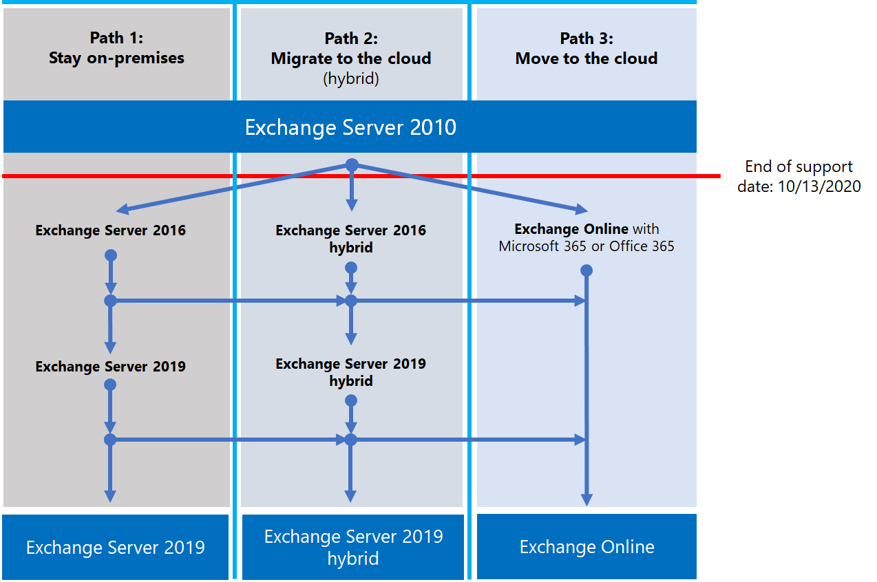 Exchange Server and the End of Mainstream Support - Microsoft Community Hub