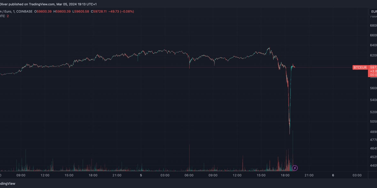 Bitcoin EUR (BTC-EUR) Price History & Historical Data - Yahoo Finance