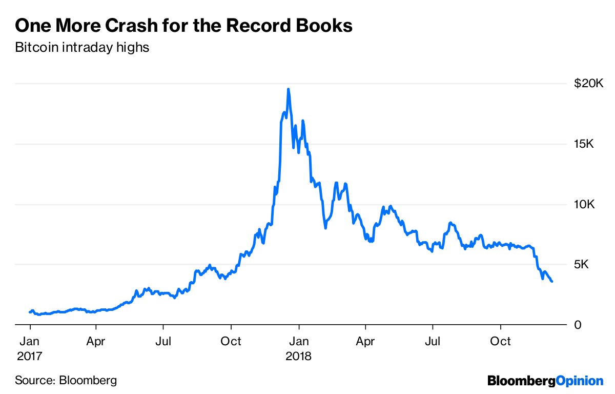 Bitcoin loses a quarter of its value in one day's trading | Bitcoin | The Guardian