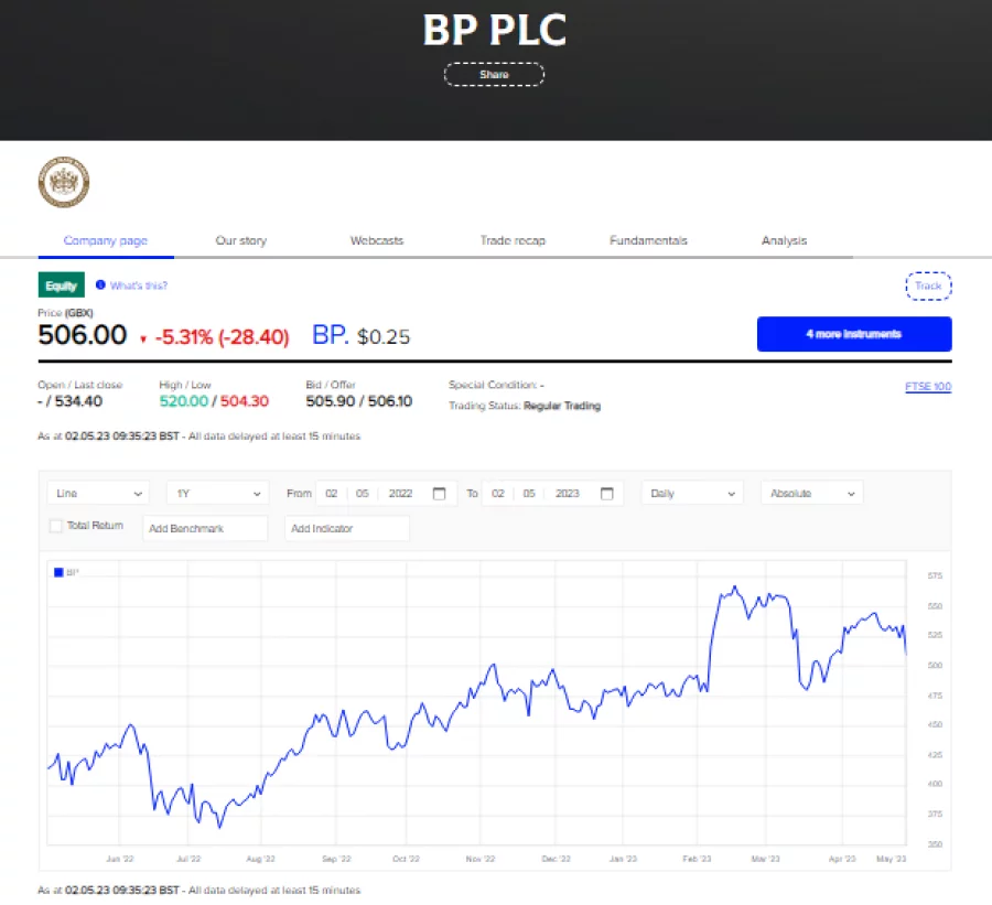 BP Stock Price | Stock Quote, News, and History | Markets Insider