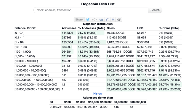 Who Is ‘Dogecoin Millionaire’ and Is He on DOGE Rich List? | CoinCodex