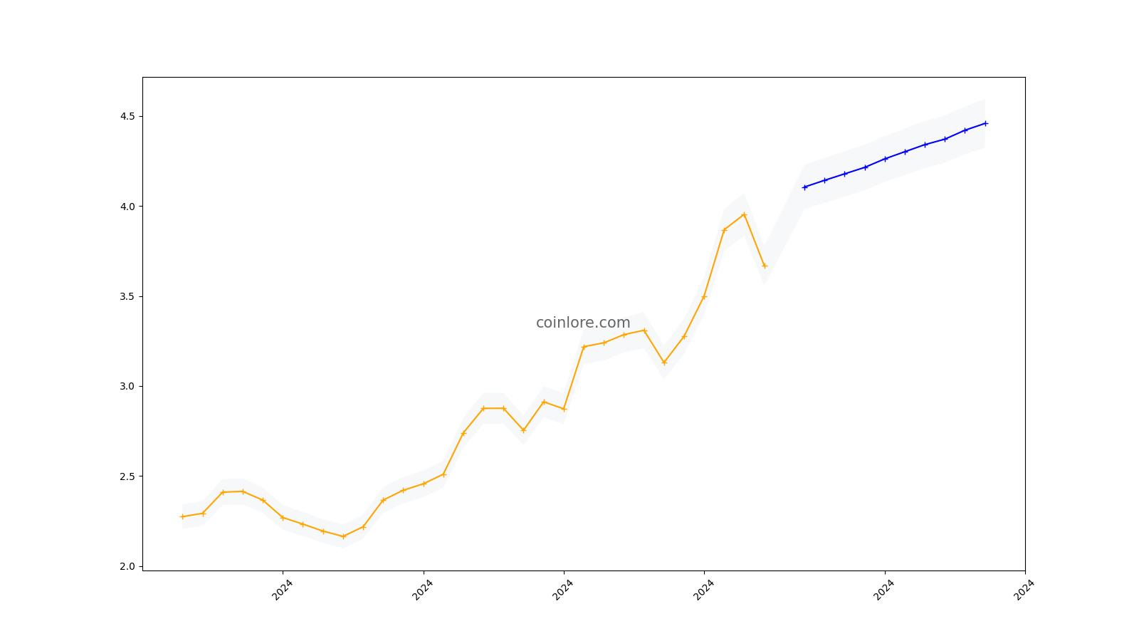 Qtum (QTUM) Price Prediction , – | CoinCodex