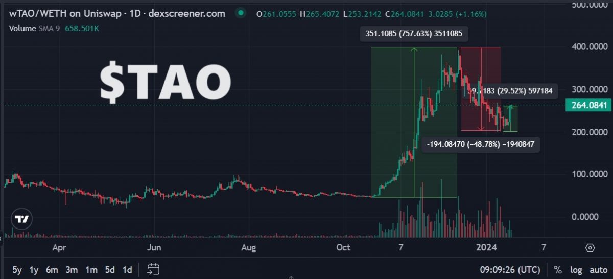 What is TAO Crypto? On-Chain Data & Price for Bittensor $TAO